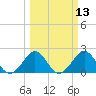 Port Everglades tide chart for Thursday, March 13, 2025