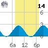Port Everglades tide chart for Friday, March 14, 2025
