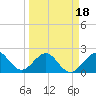 Port Everglades tide chart for Tuesday, March 18, 2025