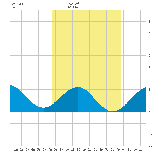 Port Everglades tide chart for Wednesday, March 19, 2025