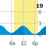 Port Everglades tide chart for Wednesday, March 19, 2025