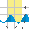 Port Everglades tide chart for Saturday, March 1, 2025