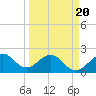Port Everglades tide chart for Thursday, March 20, 2025