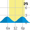 Port Everglades tide chart for Tuesday, March 25, 2025