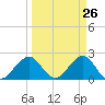 Port Everglades tide chart for Wednesday, March 26, 2025
