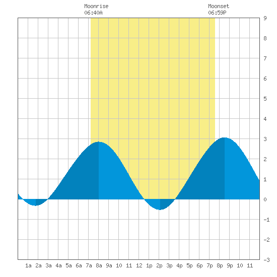 Port Everglades tide chart for Friday, March 28, 2025