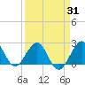 Port Everglades tide chart for Monday, March 31, 2025