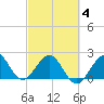 Port Everglades tide chart for Tuesday, March 4, 2025