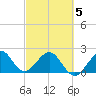 Port Everglades tide chart for Wednesday, March 5, 2025