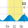 Port Everglades tide chart for Friday, April 11, 2025