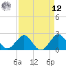 Port Everglades tide chart for Saturday, April 12, 2025