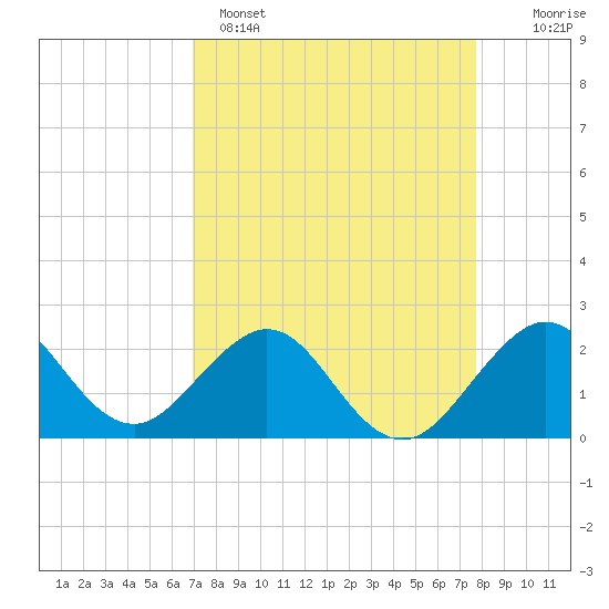 Port Everglades tide chart for Tuesday, April 15, 2025