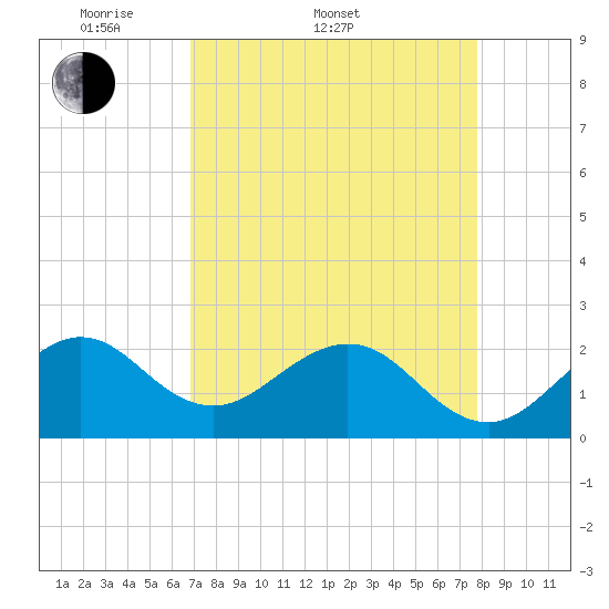 Port Everglades tide chart for Sunday, April 20, 2025