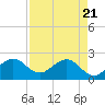 Port Everglades tide chart for Monday, April 21, 2025
