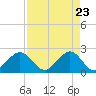Port Everglades tide chart for Wednesday, April 23, 2025