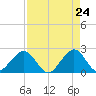 Port Everglades tide chart for Thursday, April 24, 2025
