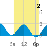 Port Everglades tide chart for Wednesday, April 2, 2025