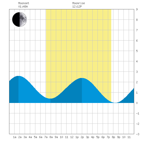 Port Everglades tide chart for Friday, April 4, 2025