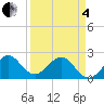 Port Everglades tide chart for Friday, April 4, 2025