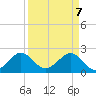 Port Everglades tide chart for Monday, April 7, 2025
