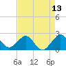 Port Everglades tide chart for Tuesday, May 13, 2025