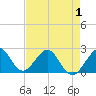 Port Everglades tide chart for Thursday, May 1, 2025