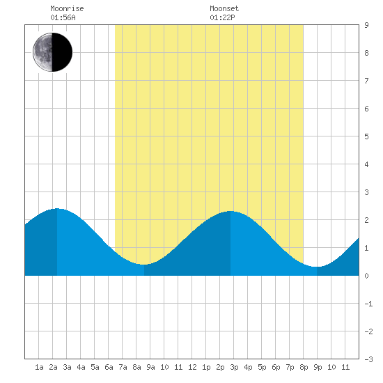 Port Everglades tide chart for Tuesday, May 20, 2025