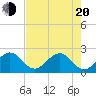 Port Everglades tide chart for Tuesday, May 20, 2025