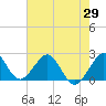 Port Everglades tide chart for Thursday, May 29, 2025