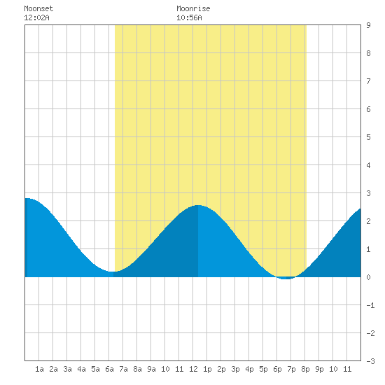Port Everglades tide chart for Saturday, May 31, 2025