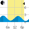Port Everglades tide chart for Sunday, May 4, 2025