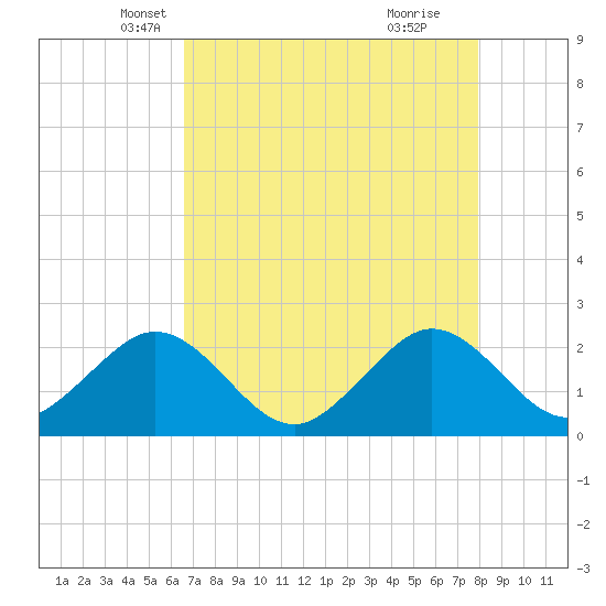 Port Everglades tide chart for Wednesday, May 7, 2025
