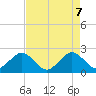 Port Everglades tide chart for Wednesday, May 7, 2025