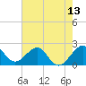 Port Everglades tide chart for Friday, June 13, 2025