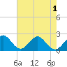 Port Everglades tide chart for Sunday, June 1, 2025