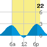 Port Everglades tide chart for Sunday, June 22, 2025