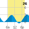 Port Everglades tide chart for Thursday, June 26, 2025