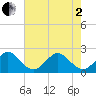 Port Everglades tide chart for Monday, June 2, 2025