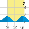 Port Everglades tide chart for Saturday, June 7, 2025