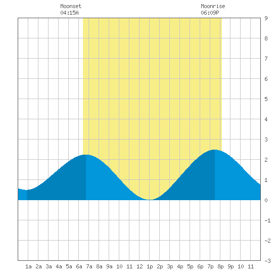 Port Everglades tide chart for Sunday, June 8, 2025