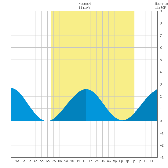 Port Everglades tide chart for Tuesday, July 15, 2025