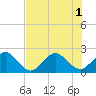 Port Everglades tide chart for Tuesday, July 1, 2025