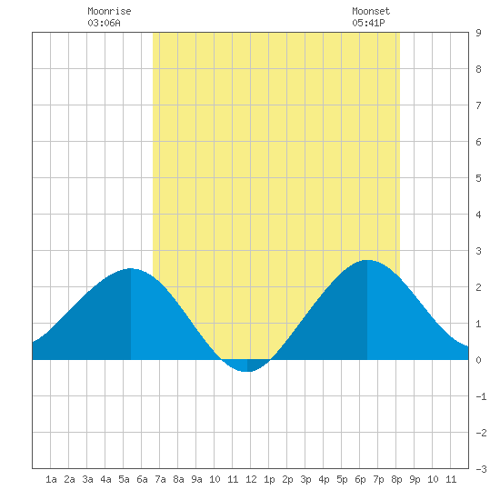 Port Everglades tide chart for Monday, July 21, 2025