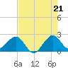 Port Everglades tide chart for Monday, July 21, 2025