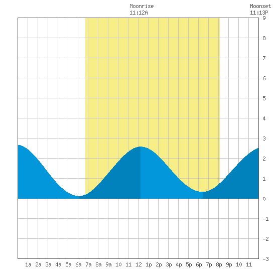 Port Everglades tide chart for Tuesday, July 29, 2025