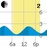 Port Everglades tide chart for Wednesday, July 2, 2025