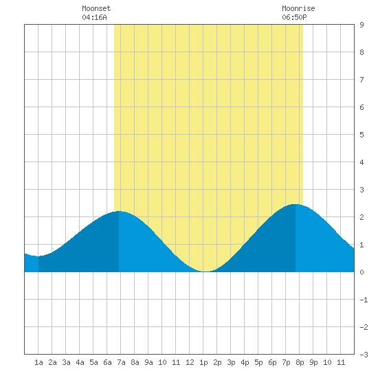 Port Everglades tide chart for Tuesday, July 8, 2025