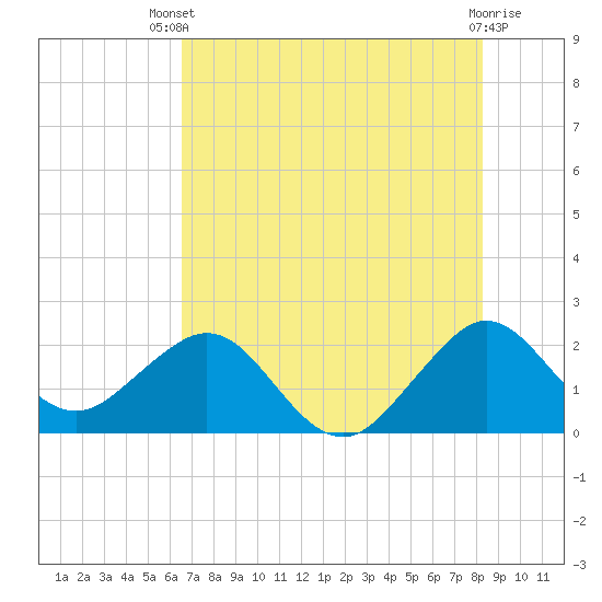 Port Everglades tide chart for Wednesday, July 9, 2025