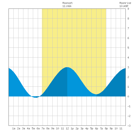 Port Everglades tide chart for Wednesday, August 13, 2025