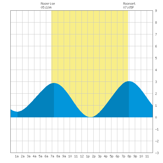 Port Everglades tide chart for Thursday, August 21, 2025